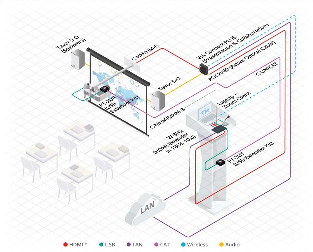 מאריך USB קרמר קיט מאריכים עד 100 מטר Kramer PT-2UTR-KIT USB2.0 PoC Extender Kit over Extended-reach CAT