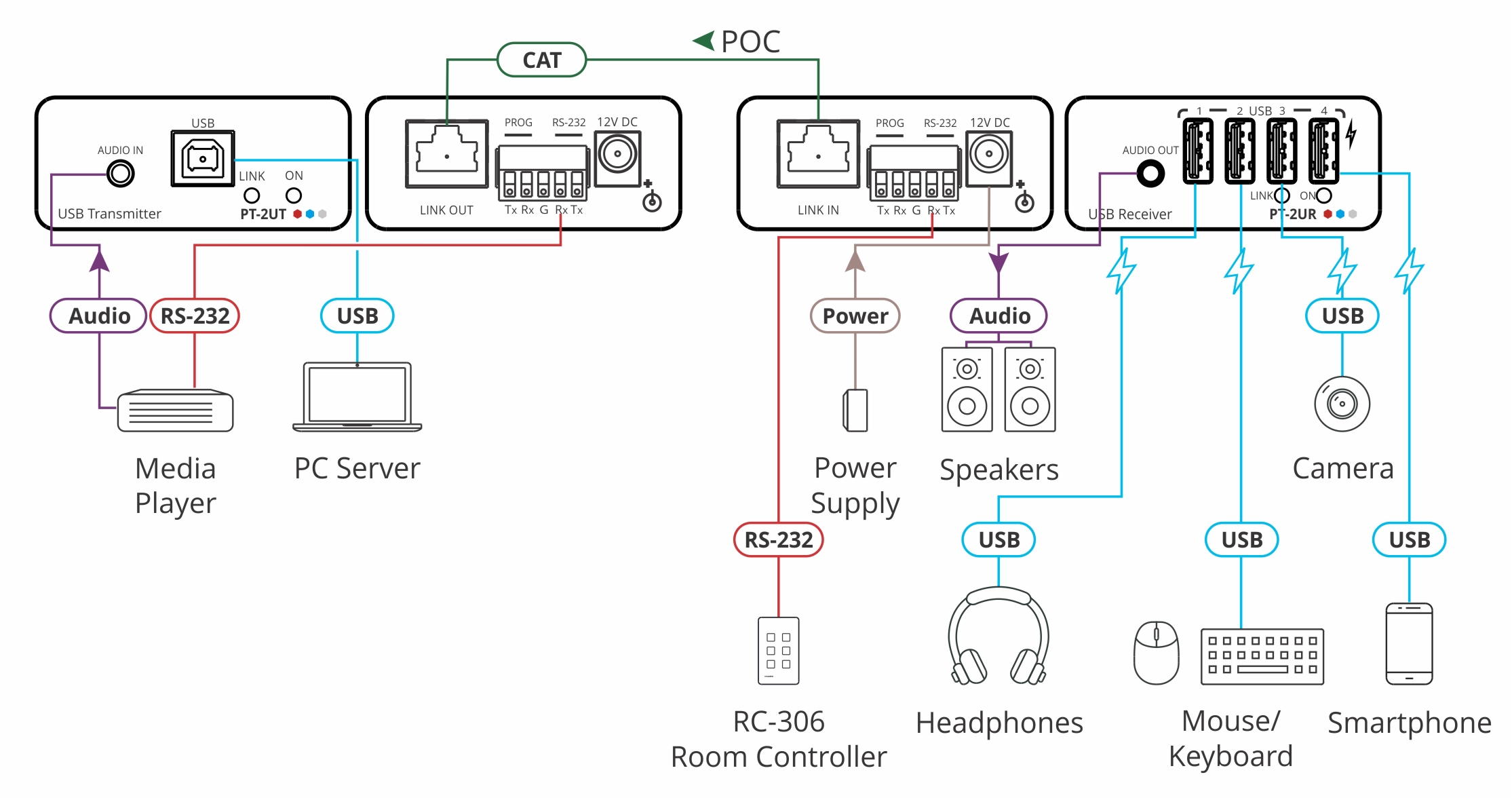 מאריך USB קרמר קיט מאריכים עד 100 מטר Kramer PT-2UTR-KIT USB2.0 PoC Extender Kit over Extended-reach CAT