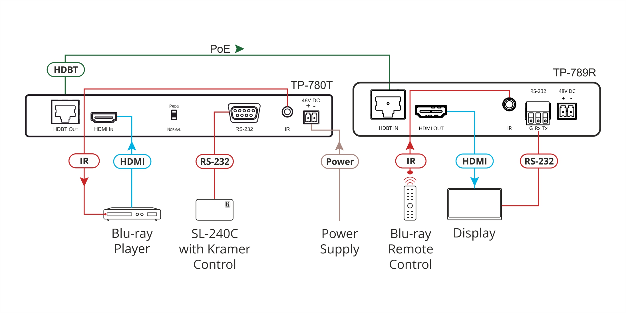מאריך סוג 4K HDMI דו כיווני עד 40 מטר קרמר Kramer TP-789R 50-80506090 with RS–232 & IR over Long–Reach HDBaseT (1)