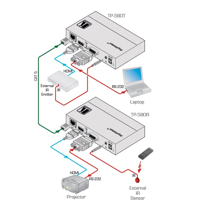 מאריך סוג 4K HDMI עד 70 מטר קרמר Kramer TP-580T 50-80021090 (2)