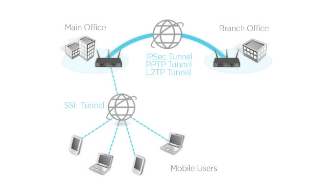 נתב אלחוטי כפול עם 4 יציאות די-לינק | D-LINK | DSR-1000AC | 4-PORT | Wireless | AC VPN Router