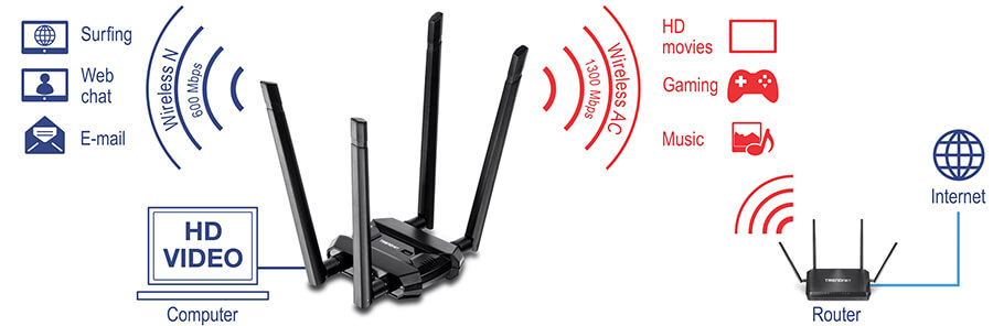 מתאם USB אלחוטי כפול להקה AC1900 כולל אנטנות TRENDNET TEW-809UB
