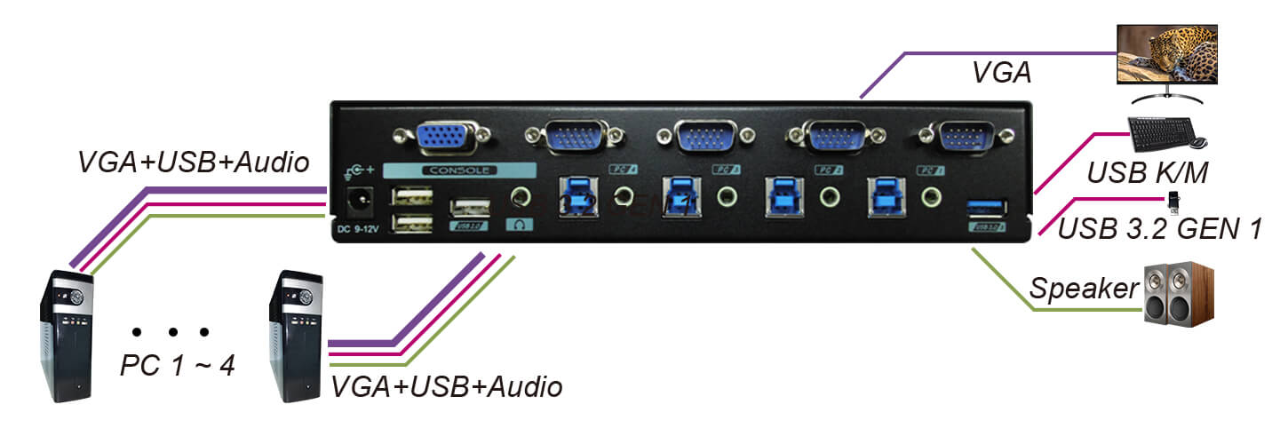קופסת מיתוג REXTRON KAAG-E3114 4 Ports VGA KVM Switch With USB 3.2 Audio Hotkey Control (1)