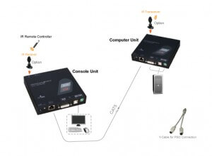 קופסת מיתוג עד 100 מטר REXTRON EXDA-M040 PS2USB PC or KVM Extender over CAT5