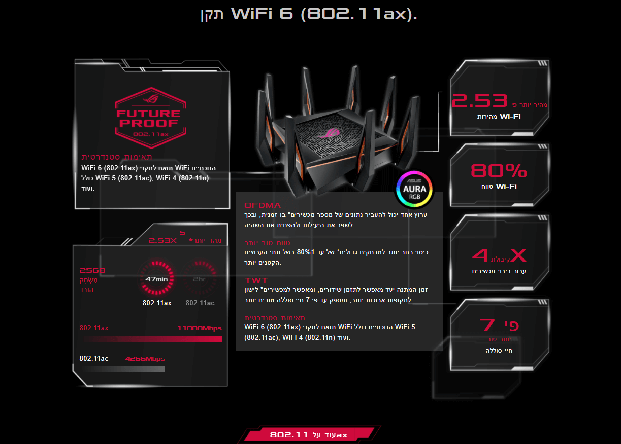 נתב משחקים 10 Gigabit WiFi עם מעבד מרובע ליבות עבור מערכת wifi mesh ואבטחת רשת ASUS GT-AX11000 (1)