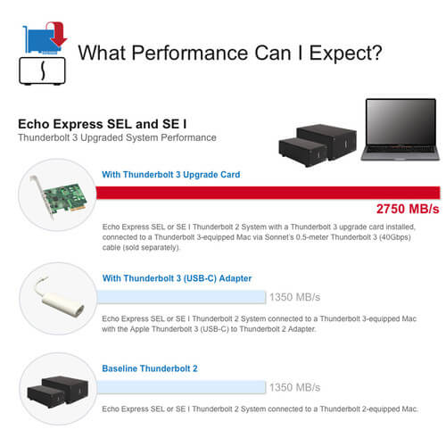 כרטיס שדרוג Thunderbolt 3 עבור Echo Express SE II בצבע אפור SONNET 732311012266
