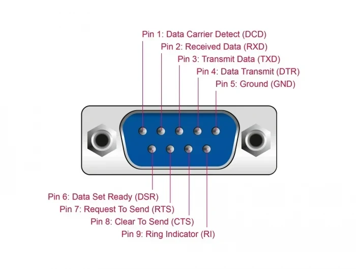 ממיר USB 2.0 לחיבור DB9 Serial RS-232 5 kV Isolation צ'יפ FTDI בצבע שחור DELOCK | 62502