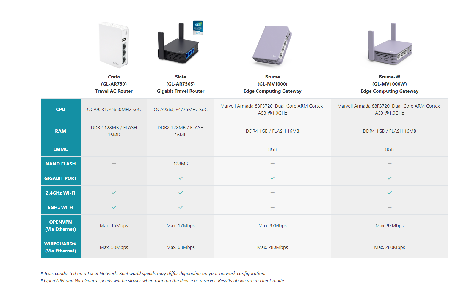 עבור תשתית מאובטחת ואמינה במיוחד GL-iNet | GL-MV1000 | MEET BRUME | Edge Computing Gateway