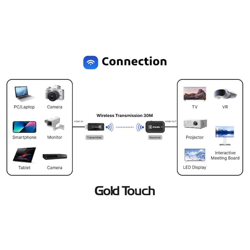 Wireless HDMI Extender Up To 30m – תמונה 3
