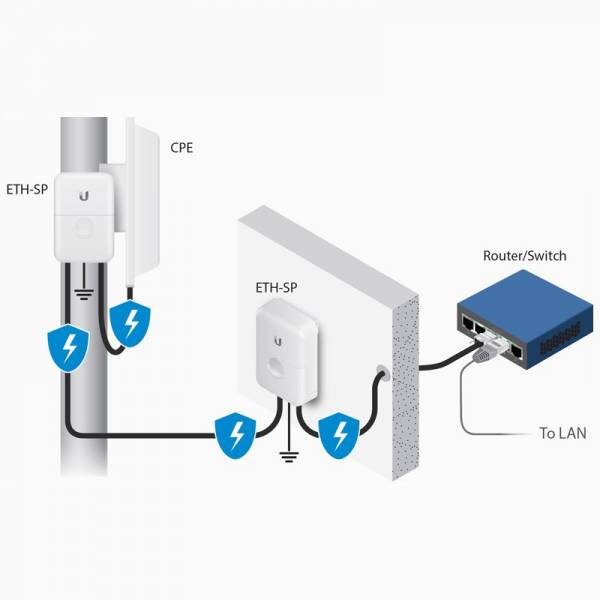 Ubiquiti Ethernet Surge Protector – תמונה 5